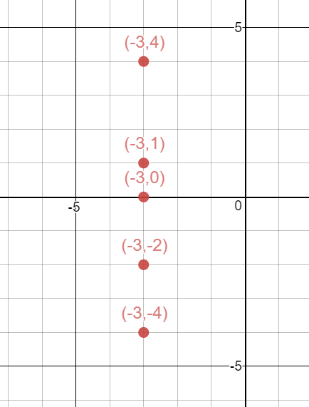 Plot the points $(-3,1),(-3,4),(-3,-2),(-3,0),(-3,-4)$. Desc | Quizlet