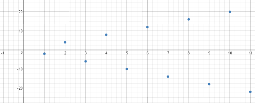 graph-the-sequence-2-4-6-8-22-quizlet