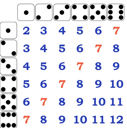 Construct a probability distribution for the sum shown on th