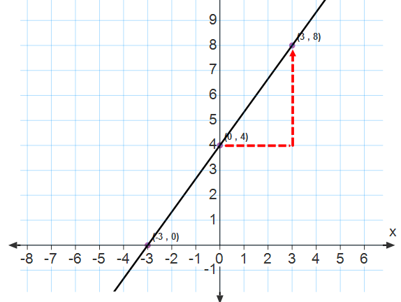 For Each Equation, (a) Write It In Slope-intercept Form, (b) | Quizlet