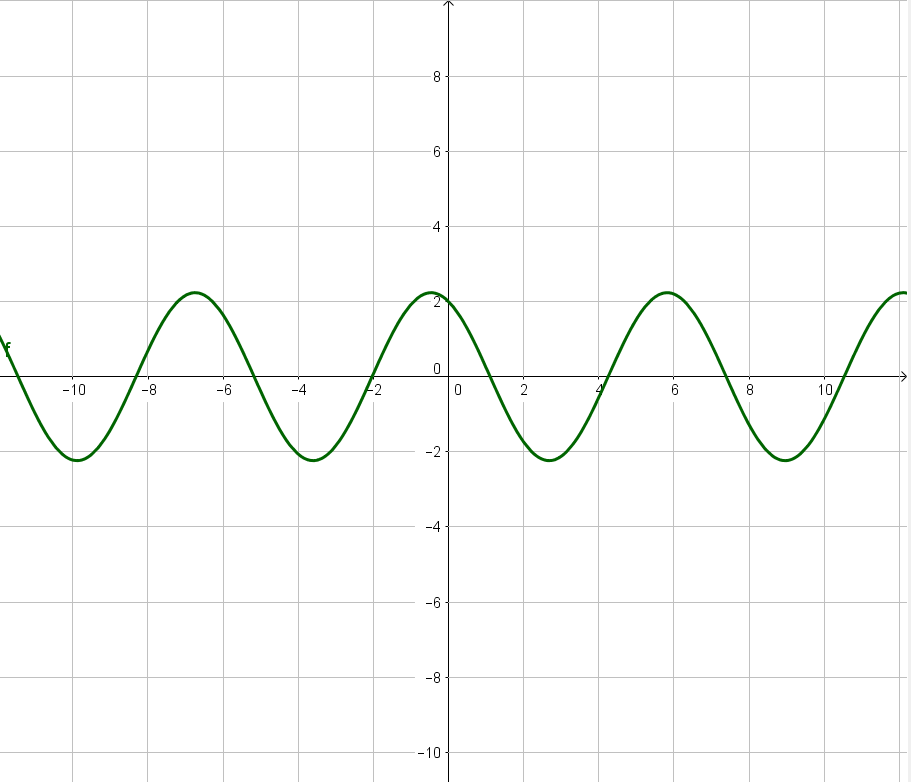 find the solution of the given initial value problem, and pl | Quizlet