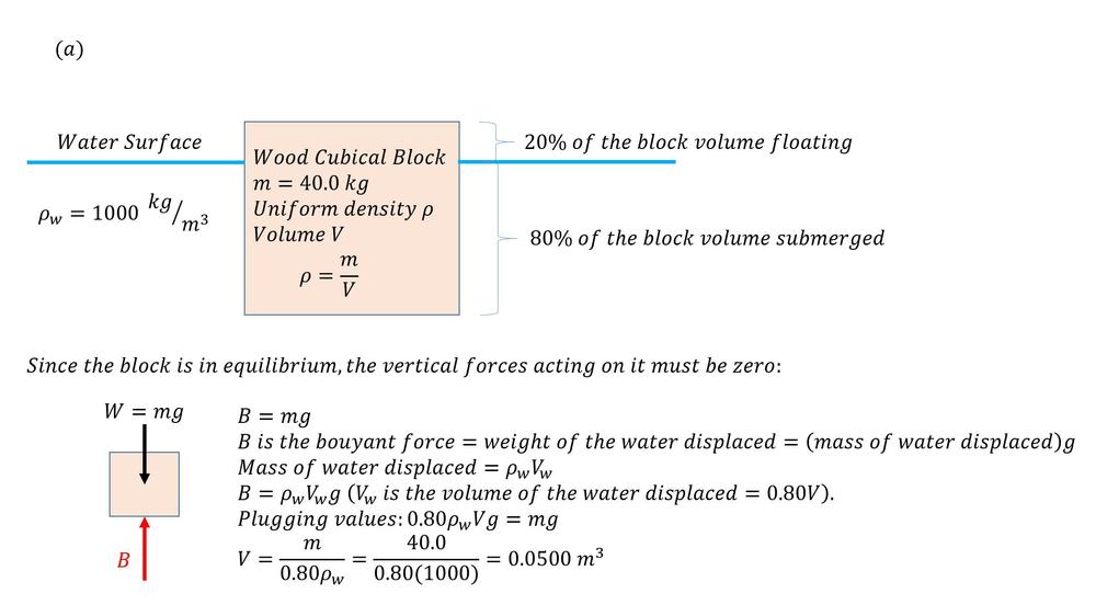 A wooden block of mass 0.6 kg of size 10 cm x 10 cm x10 cm is floating over  an unknown liquid as shown inthe 