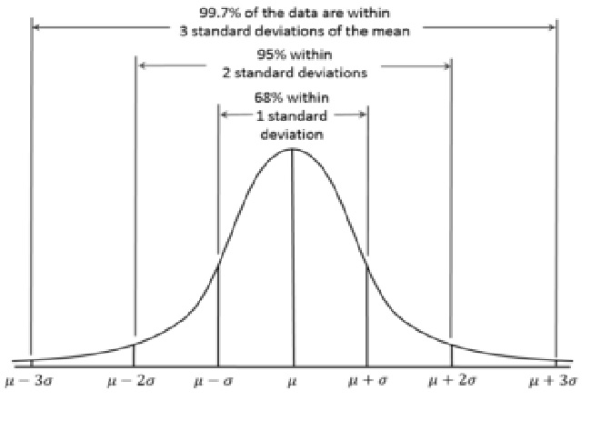 Solved For data with a bell-shaped (normal) distribution