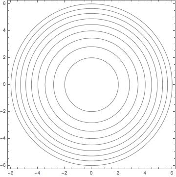 All Of The Level Curves Of The Surface Given By Z F X Y Are Concentric Circles Does This Imply That The Graph Of F Is A Hemisphere Illustrate Your Answer With
