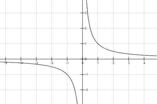 A function is given by a table of values, a graph, a formula | Quizlet