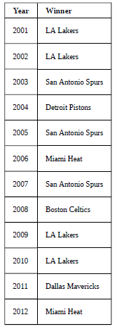 Solved: The table below lists the NBA championship winners for the