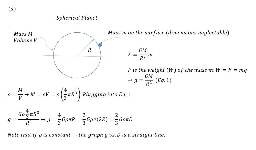 For A Spherical Planet With Mass M Volume V And Radius R Derive An Expression For The Acceleration Due To Gravity At The Planet S Surface G In Terms Of The Average Density