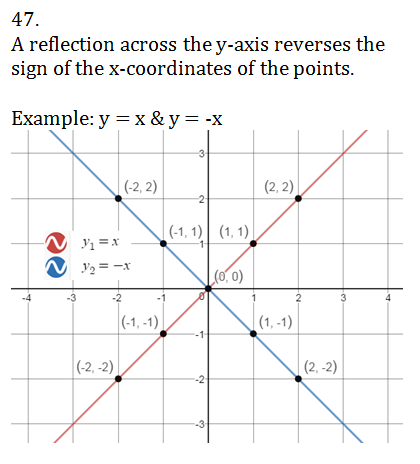 Describe How A Reflection Across The Y Axis Affects Each Point On A Graph Give An Example To Illustrate Your Answer Homework Help And Answers Slader