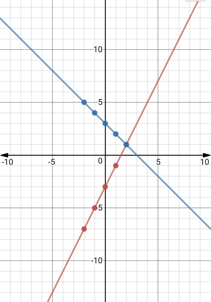 Graph The Lines Y 2x 3 And Y X 3 A Where Do They Intersect Label The Point On The Graph B Find The Point Of Intersection Using