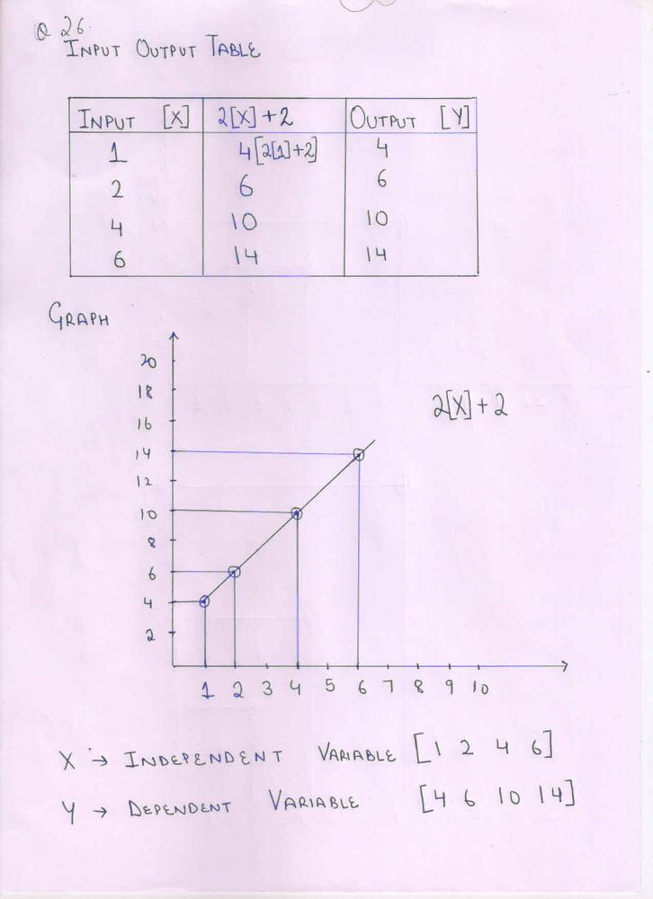 Use The Equation Y 2x 2 For This Problem A Create An Input Output Table B Graph The Ordered Pairs From The Table C Describe Each Of The Valuables As