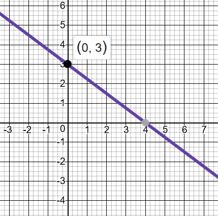 Graph the equation using the slope and y-intercept. 3x + 4y | Quizlet