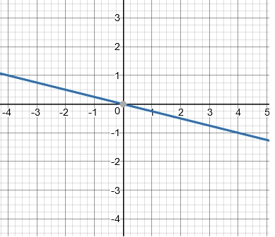 Graph the equation using the slope and y-intercept. x + 4y = | Quizlet