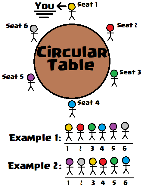 how-many-ways-are-there-to-seat-six-people-around-a-circular-quizlet