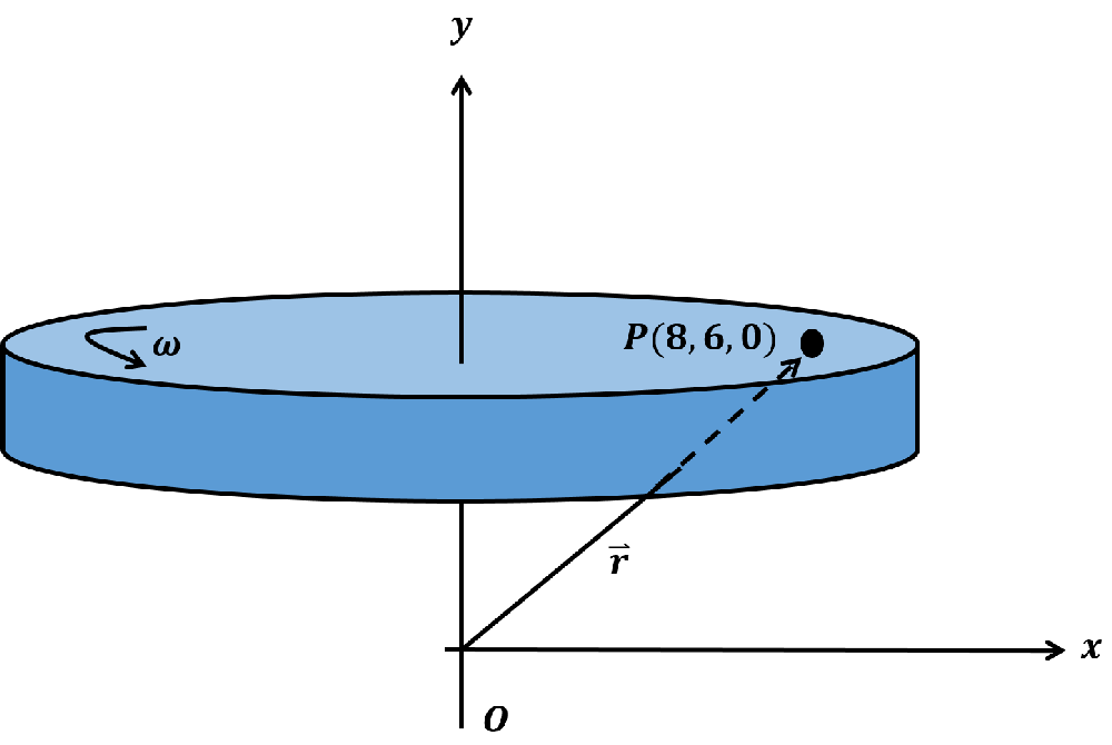 A Wheel Is Rotating About The Y Axis With Angular Speed W Sec 1 The Rotation Appears Clockwise If One Looks From The Origin In The Positive Y Direction Find The Velocity And Speed At