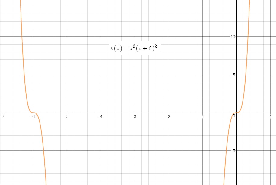 Use A Graphing Utility To Graph Each Function And Compare The Result With Your Guess A F X X X 6 B G X X X 6 C H X X X