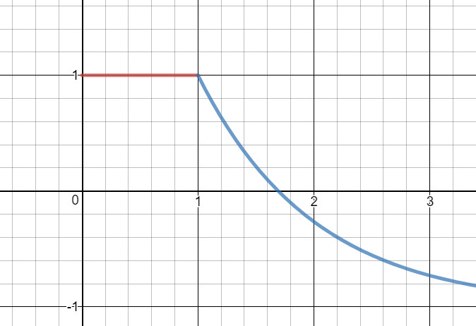 Solve the given initial-value problem. Use a graphing utilit | Quizlet