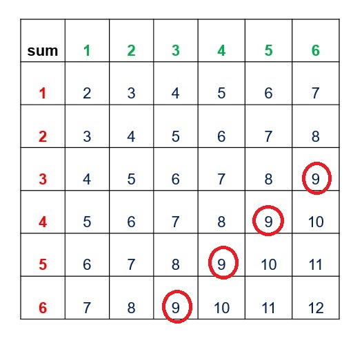 Solved In the example of the sum of rolling two dice 