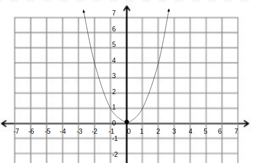 Graph Each Of The Following Equations On Separate Sets Of Axes If You Do Not Remember Any Shortcuts For Graphing You Can Always Make An Math X Rightarrow Y Math Table Math Y X 2 Math Homework