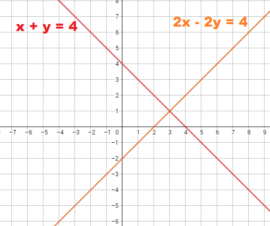 For The Equations X Y 4 2x 2y 4 Draw The Row Picture Two Intersecting Lines And The Column Picture Combination Of Two Columns Equal To The Column