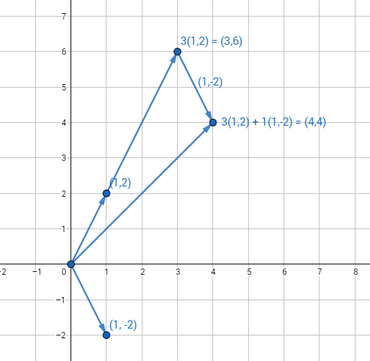 For The Equations X Y 4 2x 2y 4 Draw The Row Picture Two Intersecting Lines And The Column Picture Combination Of Two Columns Equal To The Column