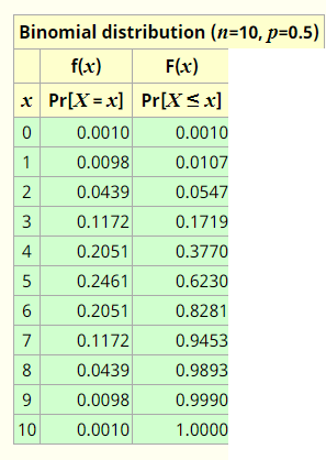 The Random Variable X Has A Binomial Distribution With N 10 And P 0 5 A Sketch The Probability Mass Function Of X B Sketch The Cumulative Distribution C What Value