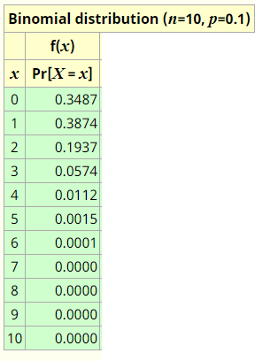 The Random Variable X Has A Binomial Distribution With N 10 And P 0 1 Determine The Following Probabilities A Math P X 5 Math B Math P X Leq 2 Math C Math