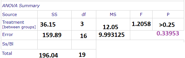 A Minitab ANOVA output is shown below. Fill in the blanks. Y | Quizlet