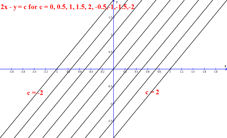 Graph Several Level Curves Of The Following Functions Using The Given Window Label At Least Two Level Curves With Their Z Values Z 2x Y Math 2 2 Times 2 2 Math