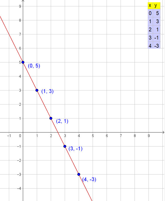 Plot the following lines: $$ y = 5 - 2 x $$ | Quizlet