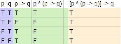 Show That Each Of These Conditional Statements Is A Tautology By Using Truth Tables A P P Q Q B P Q Q R P