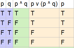 Use Truth Tables To Verify The Absorption Laws A P P Q P B P P Q P Homework Help And Answers Slader