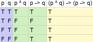 Show That Each Of These Conditional Statements Is A Tautology By Using Truth Tables A P Q P B P P Q C P P Q