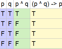 Show That Each Of These Conditional Statements Is A Tautology By Using Truth Tables A P Q P B P P Q C P P Q