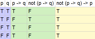 Show That Each Of These Conditional Statements Is A Tautology By Using Truth Tables A P Q P B P P Q C P P Q