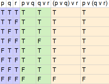 Use Truth Tables To Verify The Associative Laws A P Q R P Q R B P Q R P Q R Homework Help And Answers Slader