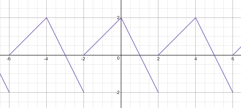 A Sketch The Graph Of The Given Function For Three Periods