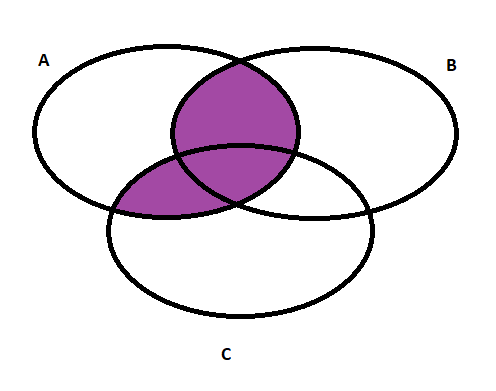 Draw The Venn Diagrams For Each Of These Combinations Of The Sets A B And C A A B C B A B C C A B