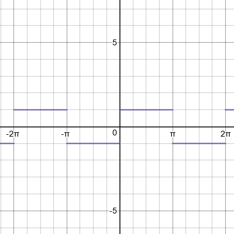 (a) Find the required Fourier series for the given function. | Quizlet