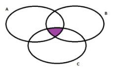 Construct A Venn Diagram Representing The Event A. (A&B). B. | Quizlet