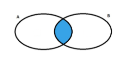 Construct A Venn Diagram Representing The Event A A B B Quizlet