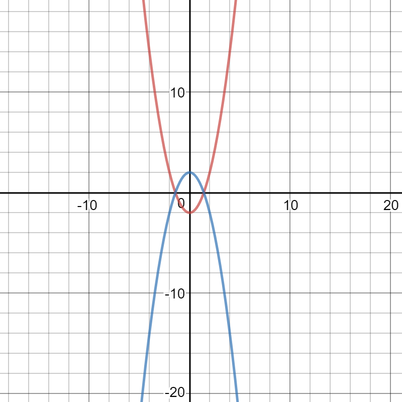 What is the equation for the reflected graph? Check by graph | Quizlet