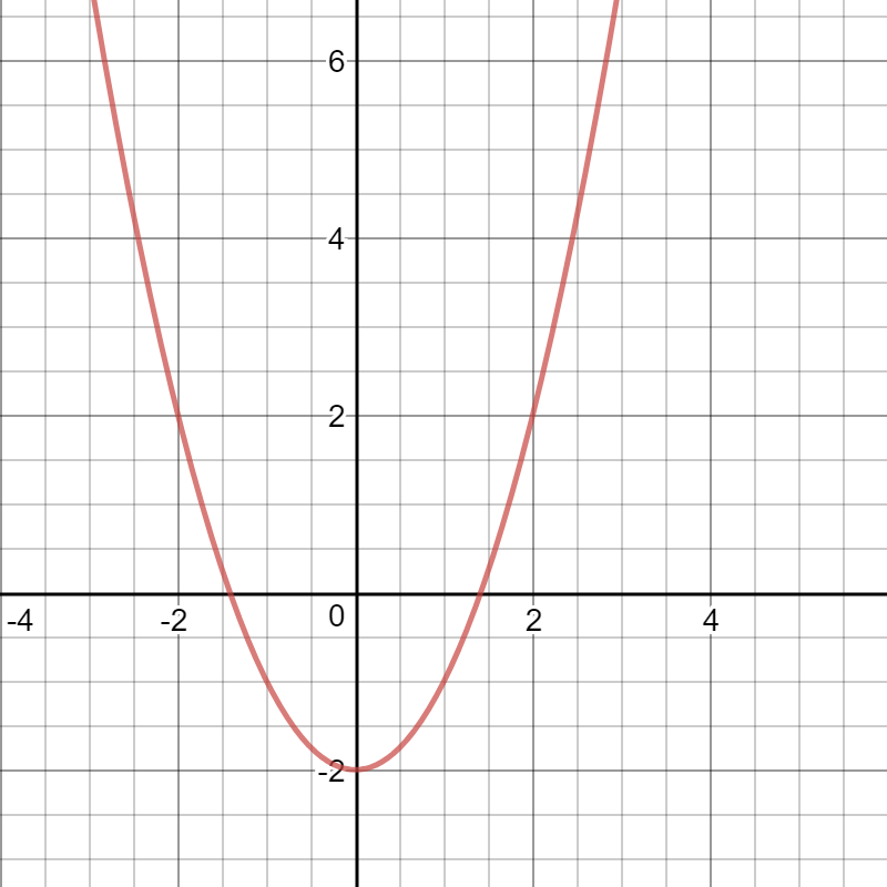 What is the equation for the reflected graph? Check by graph | Quizlet