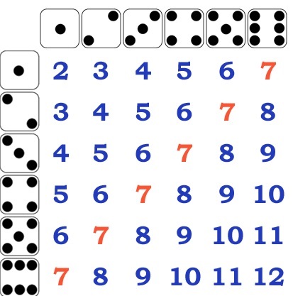 If I roll 2 dice, there are 36 possible outcomes. If x is the sum