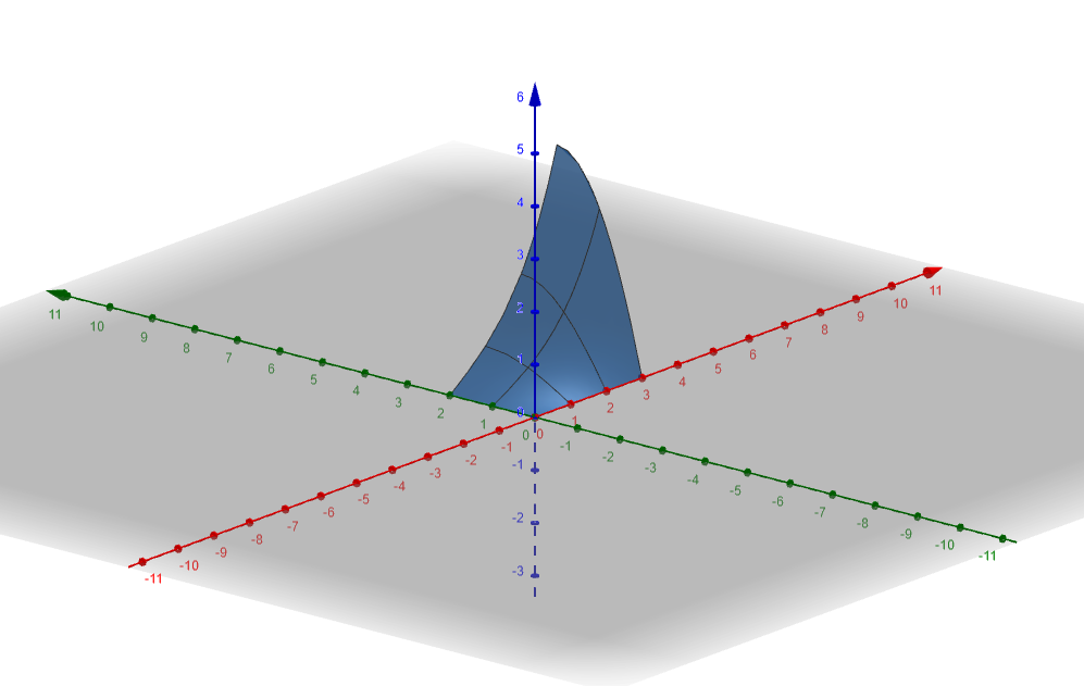 Let A=3 And B=2; Plot The Solution In Several Ways. | Quizlet