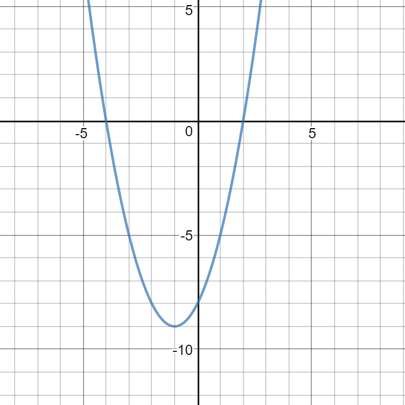 Use A Graph To Solve Each Inequality X 2 2x 8 Leq 0 Quizlet