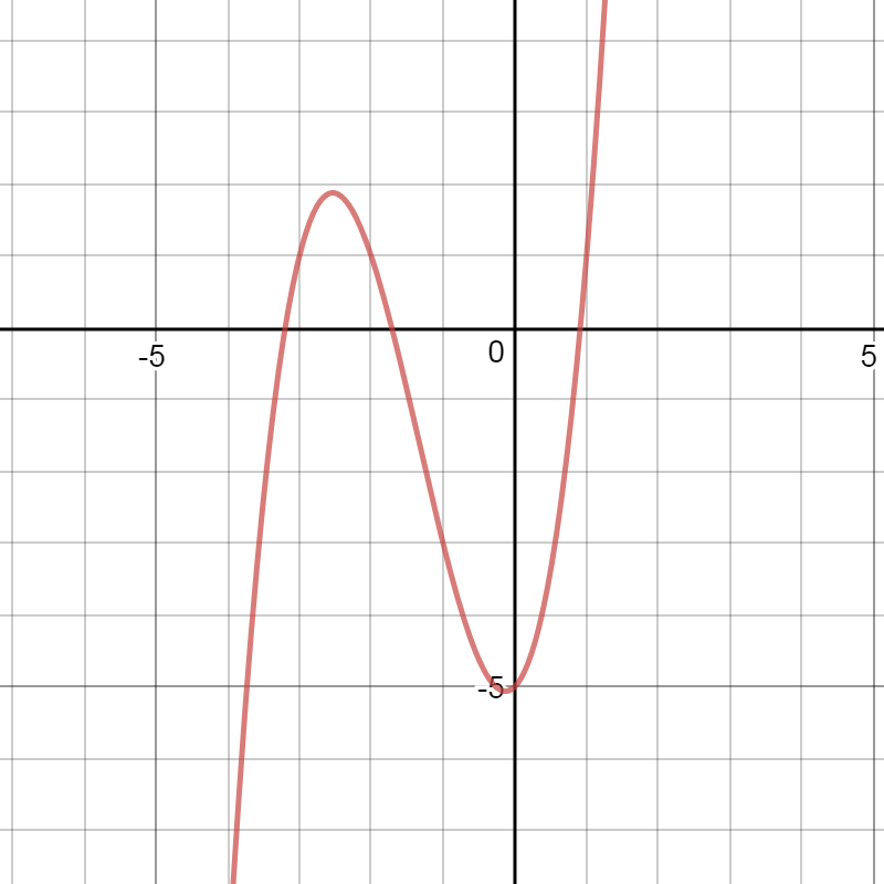 How to Graph a Parabola in 3 Easy Steps — Mashup Math