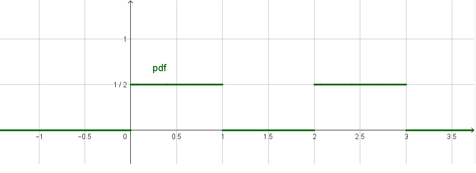 Solved On I=[0,1], ﻿letg1(x)=12x,g2(x)=1-12x(a) ﻿Show that