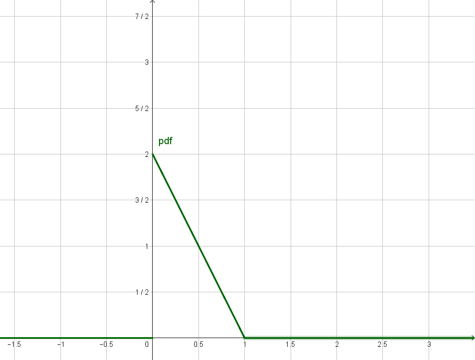 Let The Random Variable X Have The Pdf F X 2 1 X 0 X 1 Zero Elsewhere A Sketch The Graph Of This Pdf B Determine And Sketch The