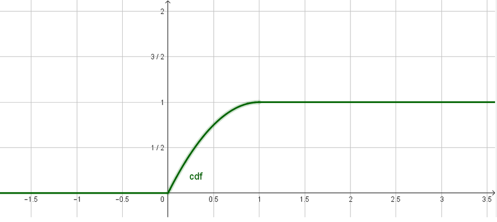 let-the-random-variable-x-have-the-pdf-f-x-2-1-x-0-quizlet