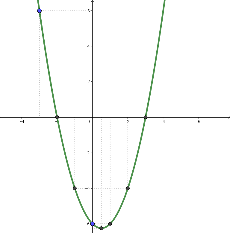 Let $f$ be the function defined by the rule $f(x)=x^{2}-x-6$ | Quizlet